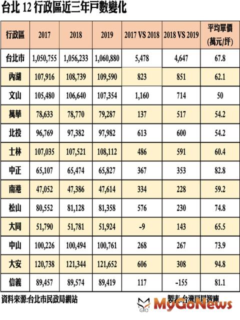 ▲台北12行政區近三年戶數變化(資料來源:台北市民政局網站)