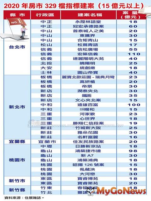 ▲2020年房市329檔指標建案(15億元以上)(資料來源:住展雜誌)
