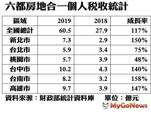 ▲六都房地合一個人稅收統計 單位:億元(資料來源:財政部統計資料庫)