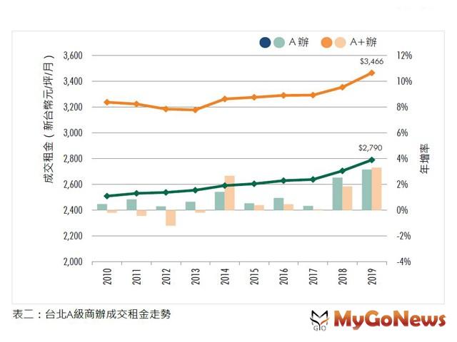 ▲表二:台北A級商辦成交租金走勢