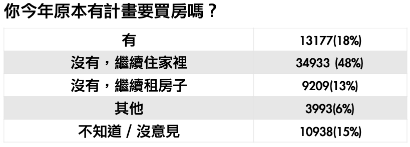 註：統計時間為2020年2月6日～2月9日，累計共7萬2070份樣本 資料來源：Yahoo奇摩民調中心