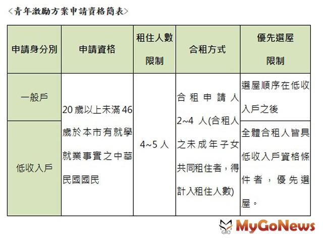 ▲〈青年激勵方案申請資格簡表〉
