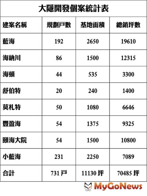 ▲大隱開發個案統計表