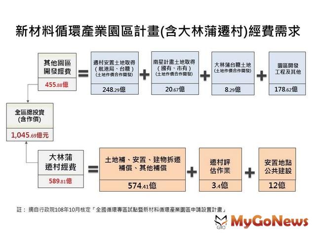 ▲新材料循環產業園區計畫(含大林蒲遷村)經費需求