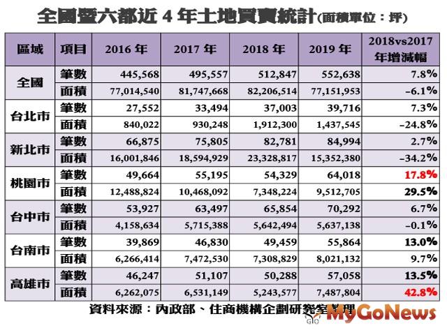 ▲全國暨六都近4年土地買賣統計(面積單位:坪)(資料來源:內政部、住商機構企畫研究室整理)