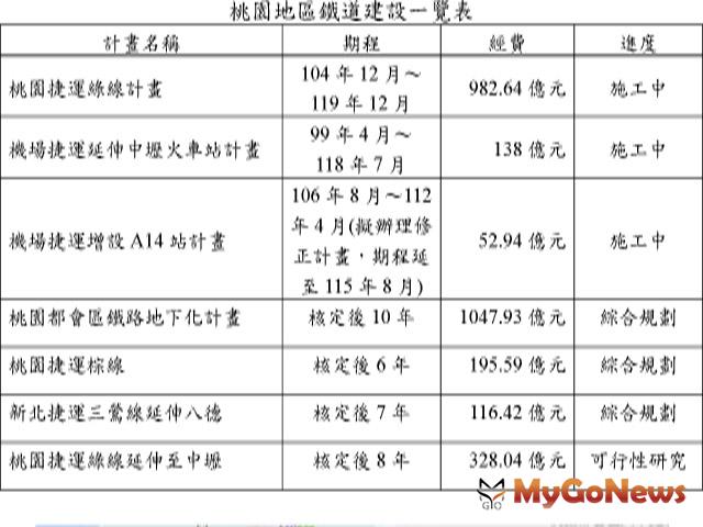 ▲桃園地區鐵道建設一覽表