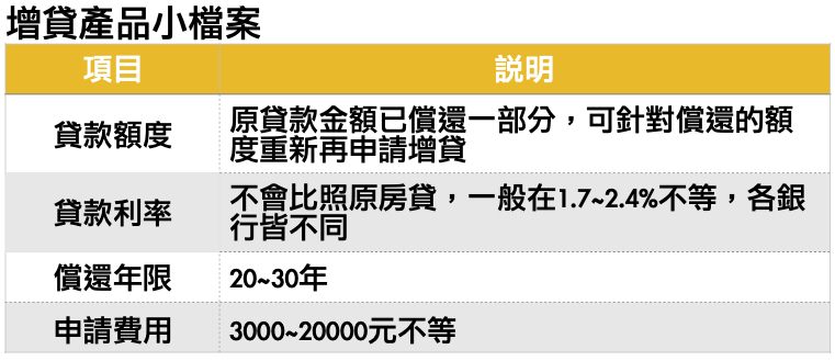 註：一般民營與公營行庫均有承作 資料來源：Yahoo房地產採訪整理