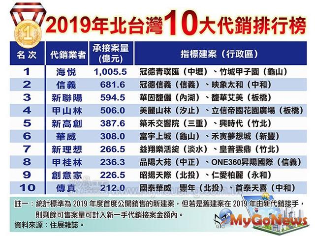 ▲2019年北台灣10大代銷排行榜(資料來源:住展雜誌)