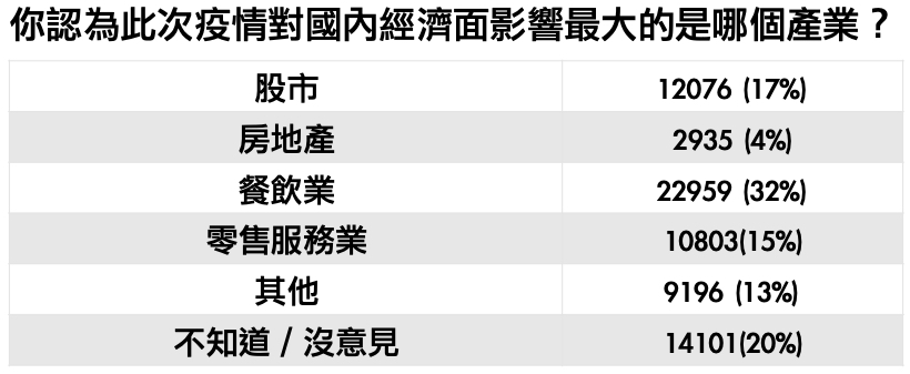 註：統計時間為2020年2月6日～2月9日，累計共7萬2070份樣本 資料來源：Yahoo奇摩民調中心