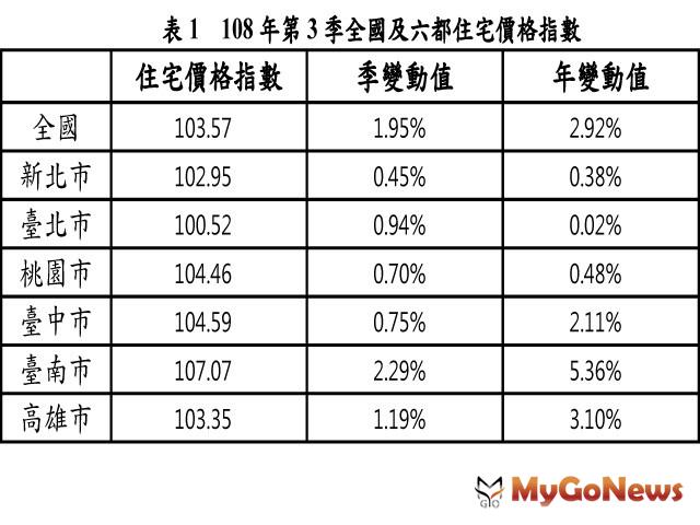 ▲表1 108年第3季全國及六都住宅價格指數