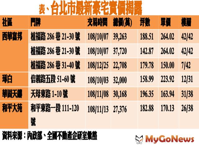 ▲表、台北市最新豪宅實價揭露(資料來源:內政部、全國不動產企研室彙整)