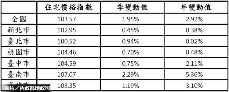 圖片/內政部地政司提供
