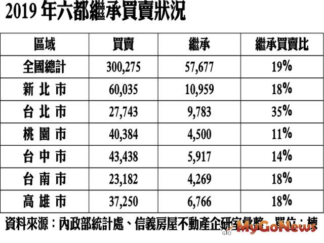 ▲2019年六都繼承買賣狀況(資料來源:內政部統計處、信義房屋不動產企研室彙整)單位:棟