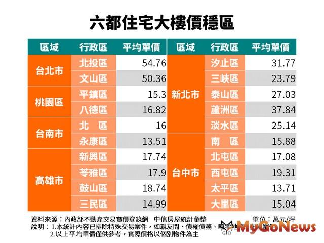 ▲六都住宅大樓價穩區(資料來源:內政部不動產交易實價登錄網、中信房屋統計彙整)