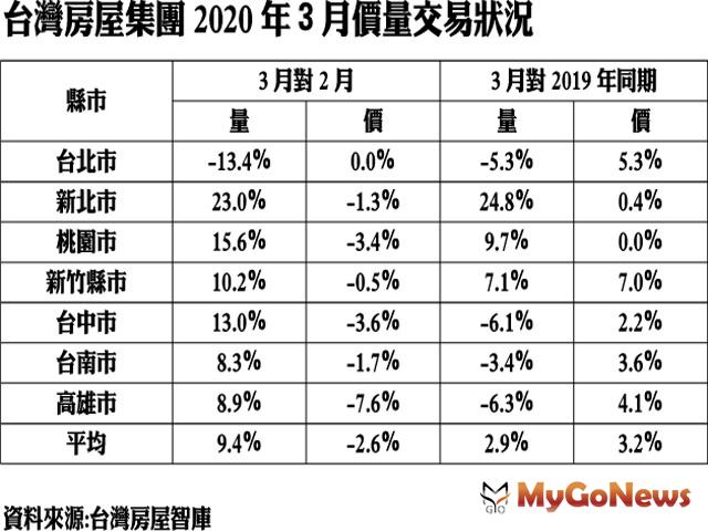 ▲台灣房屋集團2020年3月價量交易狀況(資料來源:台灣房屋智庫)