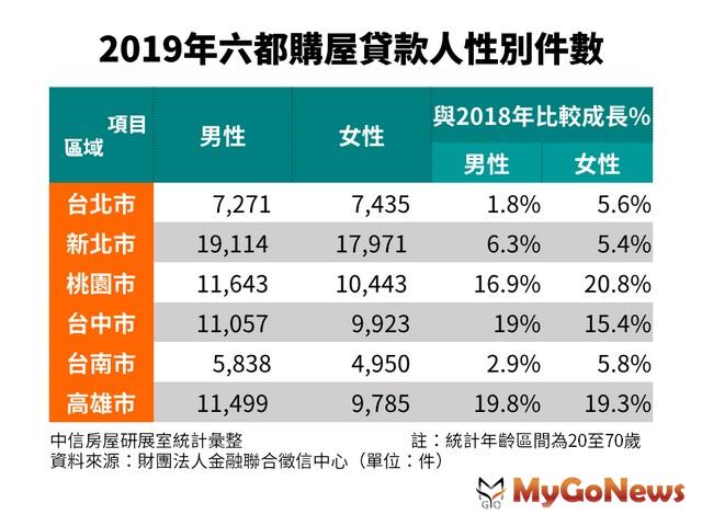 ▲2019年六都購屋貸款人性別件數(資料來源:財團法人金融聯合徵信中心 中信房屋研展室統計彙整)(單位:件)