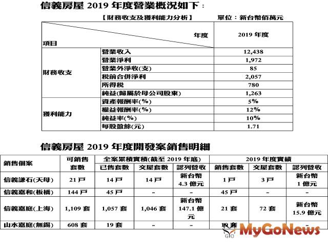 ▲信義房屋2019年度營業概況如下及信義房屋2019年度開發案銷售明細