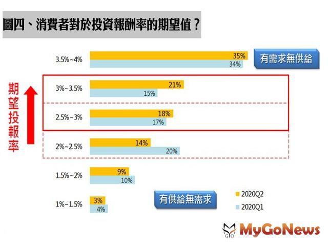 ▲圖四、消費者對於投資報酬率的期望值