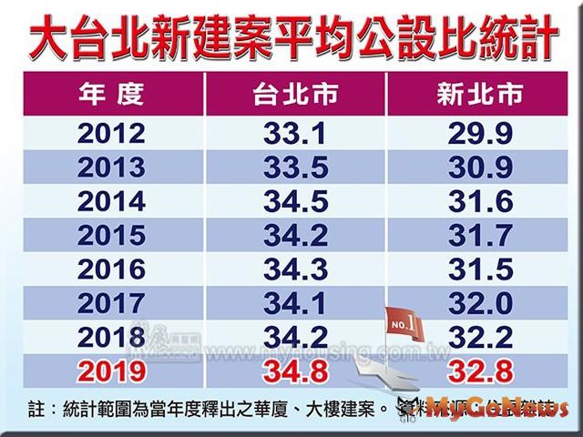 ▲大台北新建案平均公設比統計(資料來源:住展雜誌)
