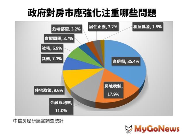 ▲政府對房市應強化注重哪些問題(資料來源:中信房屋研展室調查統計)