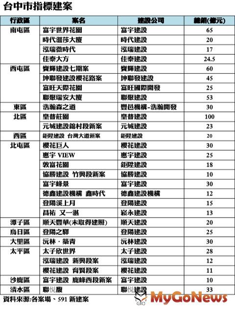 ▲台中市指標建案(資料來源:各案場、591新建案)