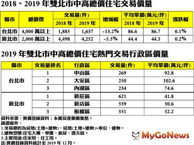 ▲2018、2019年雙北市中高總價住宅交易價量及2019年雙北市中高總價住宅熱門交易行政區價量(資料來源:實價登錄資料；永慶房產集團彙整)