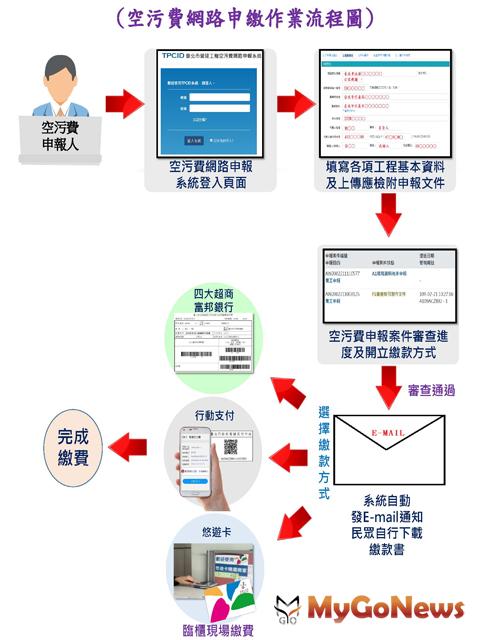 ▲環保便民新措施！北市環保局全國首推營建空污費行動支付(圖：台北市政府)
