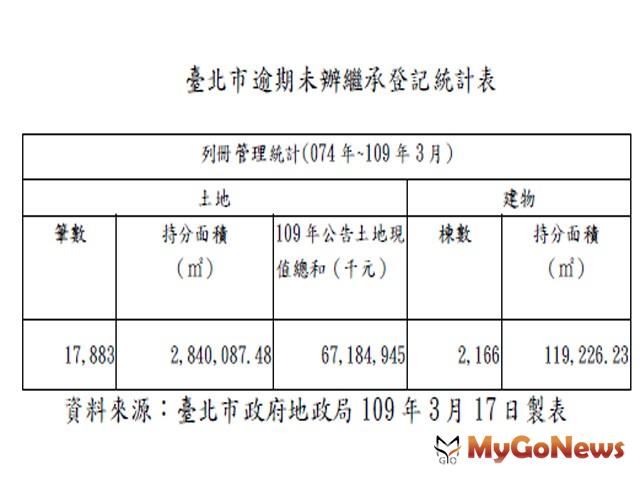 ▲臺北市逾期未辦繼承登記統計表(資料來源:臺北市政府地政局)109年3月17日製表
