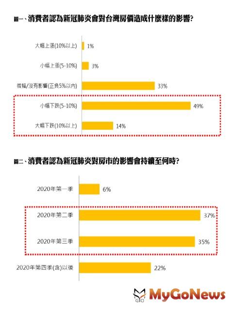 ▲圖一、消費者認為新冠肺炎會對台灣房價造成什麼樣的影響?及圖二、消費者認為新冠肺炎對房市的影響會持續至何時?