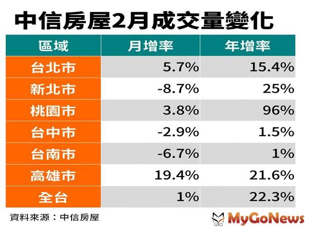 ▲中信房屋2月成交量變化(資料來源:中信房屋)