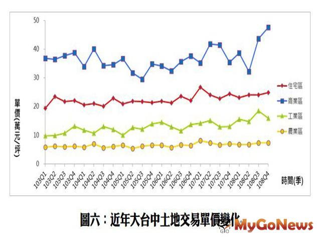 ▲圖六:近年大台中土地交易單價變化