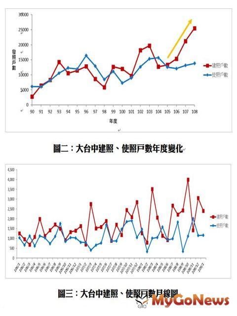 ▲圖二:大台中建照、使照戶數年度變化及圖三:大台中建照、使照戶數月線圖