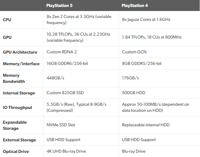 Ps5 外型仍不見影 規格數據公開 確認向下相容ps4 Yahoo奇摩遊戲電競