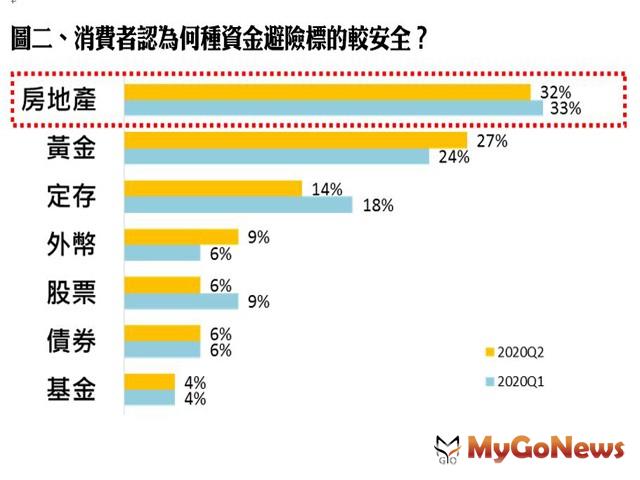 ▲圖二、消費者認為何種資金避險標的較安全?