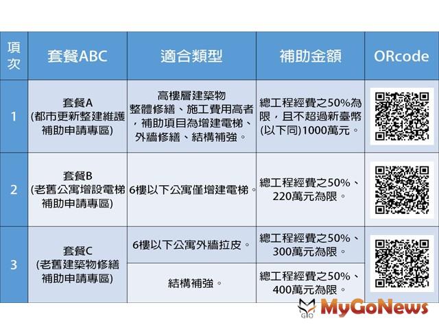 ▲台北市都市更新整建維護補助深獲好評！2020年度補助方案自2020年3月9日起全面受理申請