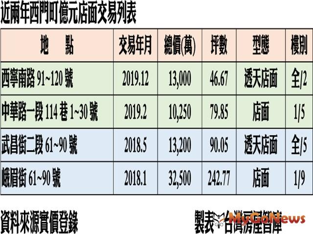 ▲近兩年西門町億元店面交易表(資料來源:實價登錄)