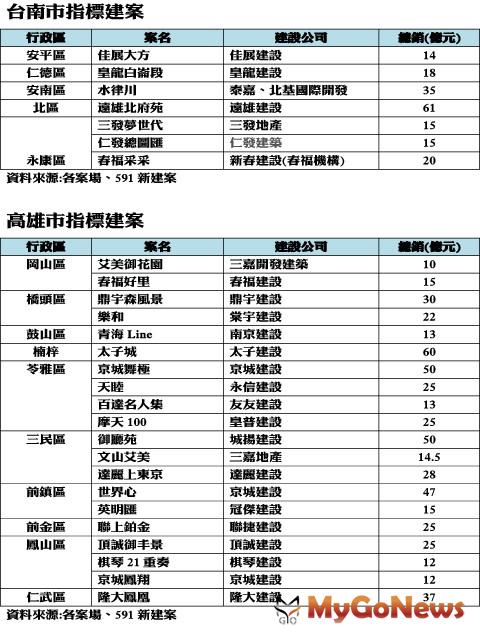 ▲台南市指標建案及高雄市指標建案(資料來源:各案場、591新建案)