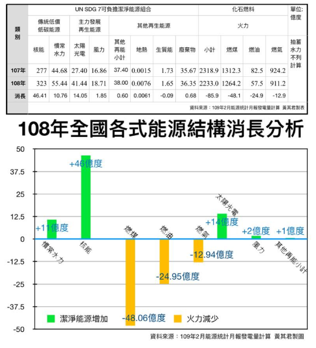Yahoo論壇 黃其君 斷章取義用片面台電數據偷渡全國偽裝政績騙人 Yahoo奇摩汽車機車