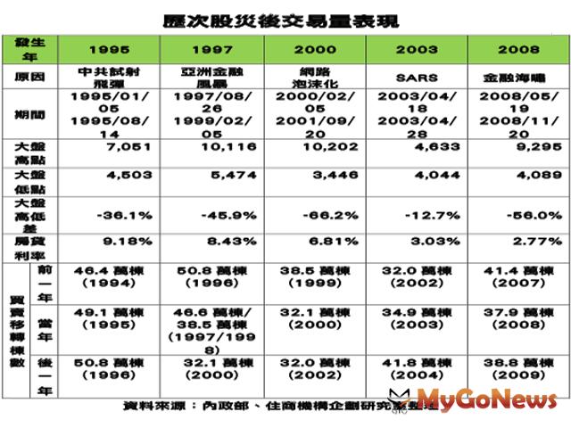 ▲歷次股災後交易量表現(資料來源:內政部、住商機構企劃研究室整理)