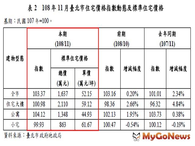 ▲表2 108年11月臺北市住宅價格指數動態及標準住宅價格(資料來源:臺北市政府地政局)