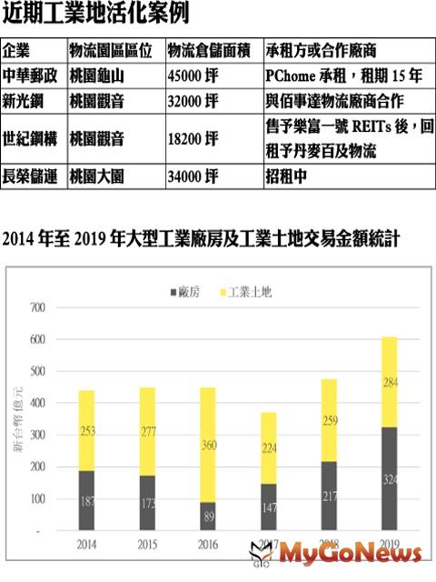 ▲近期工業地活化案例及2014年至2019年大型工業廠房及工業土地交易金額統計