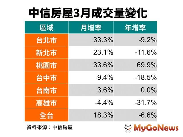 ▲中信房屋3月成交量變化(資料來源:中信房屋)