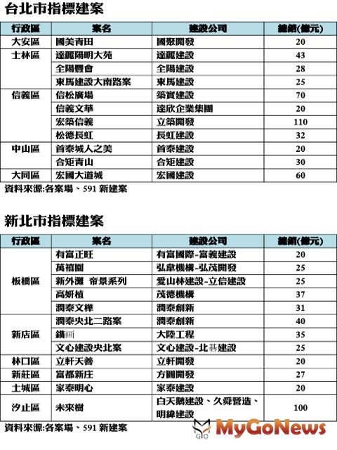 ▲台北市指標建案及新北市指標建案(資料來源:各案場、591新建案)