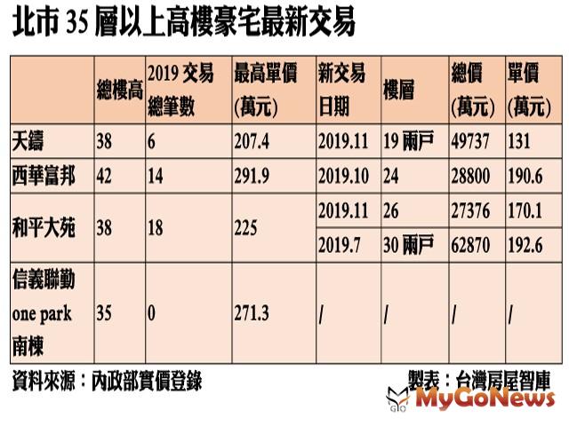 ▲北市35層以上高樓豪宅最新交易(資料來源:內政部實價登錄)
