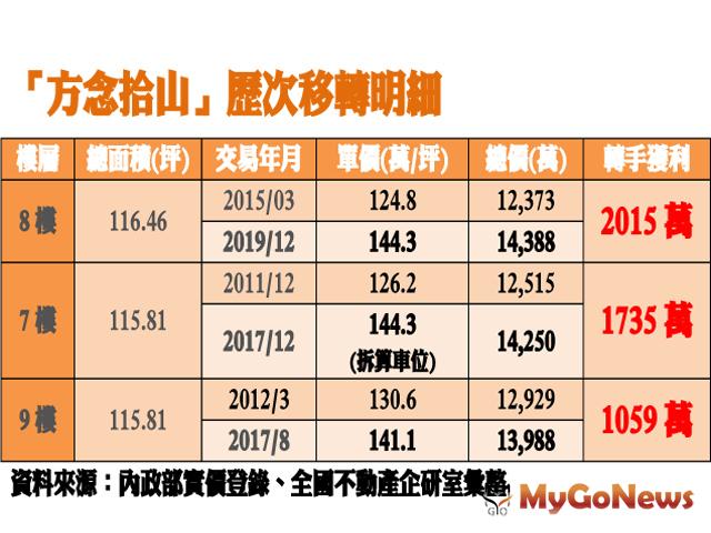 ▲「方念拾山」歷次移轉明細(資料來源:內政部實價登錄、全國不動產企研室彙整)