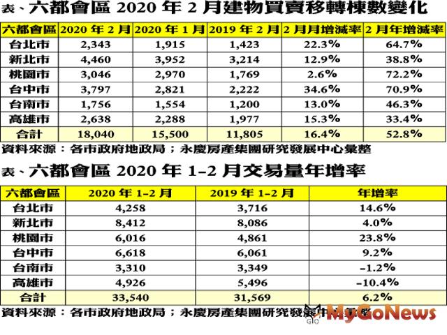 ▲表、六都會區2020年2月建物買賣移轉棟數變化及表、六都會區2020年1-2月交易量年增率(資料來源:各市政府地政局;永慶房產集團研究發展中心彙整)