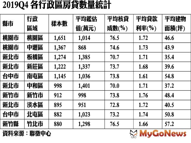 ▲2019Q4各行政區房貸數量統計(資料來源:聯徵中心)