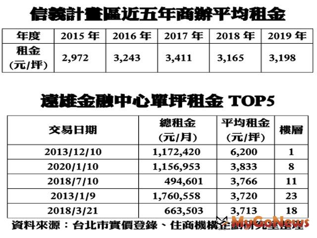 ▲信義計畫區近五年商辦平均租金及遠雄金融中心單坪租金TOP5(資料來源:台北市實價登錄、住商機構企畫研究室整理)