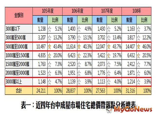 ▲表一:近四年台中成屋市場住宅總價帶落點分析總表