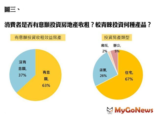 ▲圖三、消費者是否有意願投資房地產收租?較青睞投資何種產品?